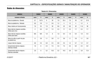 CAPÍTULO 6 - ESPECIFICAÇÕES GERAIS E MANUTENÇÃO DO OPERADOR
3122377 – Plataforma Elevatória JLG – 6-7
Dados de dimensões
Tabela 6-3. Dimensões
MODELO 1930ES 2030ES 2630ES 2646ES 3246ES
Unidades de Medida metro ft metro ft metro ft metro ft metro ft
Altura da plataforma - Elevada 5,7 18.75 6 20 7,8 25.4 7,9 26 9,7 31.8
Altura da plataforma - Retraída 0,9 2.9 1,1 3.6 1,2 4 1,2 4 1,2 4
Altura máxima em funcionamento 7,6 25 7,9 26 9,8 32 9,8 32 11,6 38
Altura total da máquina recolhida -
Calhas para cima
2 6.5 2,2 7.2 2,3 7.7 2,3 7.7 2,3 7.7
Altura total da máquina recolhida -
Calhas para baixo
N/A N/A 1,8 6 1,9 6.4 1,9 6.4 1,9 6.4
Altura da calha (a partir do piso
da plataforma)
1,1 3.6 1,1 3.6 1,1 3.6 1,1 3.6 1,1 3.6
Largura total da máquina 0,8 2.5 0,8 2.5 0,8 2.5 1,2 3.7 1,2 3.7
Comprimento total da máquina -
Extensão retraída
1,9 6 2,3 7.5 2,3 7.5 2,5 8.2 2,5 8.2
Comprimento total da máquina -
Extensão estendida
2,8 9 3,2 10.5 3,2 10.5 3,8 12.4 3,8 12.4
 