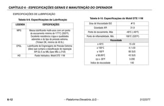 CAPÍTULO 6 - ESPECIFICAÇÕES GERAIS E MANUTENÇÃO DO OPERADOR
6-12 – Plataforma Elevatória JLG – 3122377
ESPECIFICAÇÕES DE LUBRIFICAÇÃO
Tabela 6-9. Especificações de Lubrificação
LEGENDA ESPECIFICAÇÕES
MPG Massa lubrificante multi-usos com um ponto
de escoamento mínimo de 177°C (350°F).
Excelente resistência à água e qualidades
aderentes e do tipo de pressão extrema.
(Timken OK, mínimo de 40 lb.)
EPGL Lubrificante de Engrenagens de Pressão Extrema
(óleo) que cumpra a classificação de reparação
API GL-5 ou MIL-Spec MIL-L-2105
HO Fluido hidráulico. Mobil DTE 11M
Tabela 6-10. Especificações do Mobil DTE 11M
Grau de Viscosidade ISO #15
Gravidade API 31,9
Ponto de escoamento, Máx -40°C (-40°F)
Ponto de inflamabilidade, Mín. 166°C (320°F)
Viscosidade
a 40°C 15 cSt
a 100°C 4,1 cSt
a 100°F 80 SUS
a 98,89°C 43 SUS
cp a -30°F 3.200
Índice de viscosidade 140
 