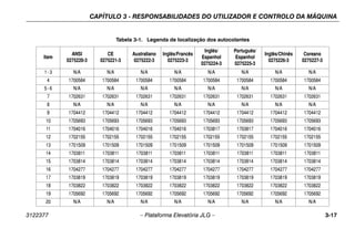 CAPÍTULO 3 - RESPONSABILIDADES DO UTILIZADOR E CONTROLO DA MÁQUINA
3122377 – Plataforma Elevatória JLG – 3-17
Tabela 3-1. Legenda de localização dos autocolantes
Item
ANSI
0275220-3
CE
0275221-3
Australiano
0275222-3
Inglês/Francês
0275223-3
Inglês/
Espanhol
0275224-3
Português/
Espanhol
0275225-3
Inglês/Chinês
0275226-3
Coreano
0275227-3
1-3 N/A N/A N/A N/A N/A N/A N/A N/A
4 1700584 1700584 1700584 1700584 1700584 1700584 1700584 1700584
5-6 N/A N/A N/A N/A N/A N/A N/A N/A
7 1702631 1702631 1702631 1702631 1702631 1702631 1702631 1702631
8 N/A N/A N/A N/A N/A N/A N/A N/A
9 1704412 1704412 1704412 1704412 1704412 1704412 1704412 1704412
10 1705693 1705693 1705693 1705693 1705693 1705693 1705693 1705693
11 1704016 1704016 1704016 1704016 1703817 1703817 1704016 1704016
12 1702155 1702155 1702155 1702155 1702155 1702155 1702155 1702155
13 1701509 1701509 1701509 1701509 1701509 1701509 1701509 1701509
14 1703811 1703811 1703811 1703811 1703811 1703811 1703811 1703811
15 1703814 1703814 1703814 1703814 1703814 1703814 1703814 1703814
16 1704277 1704277 1704277 1704277 1704277 1704277 1704277 1704277
17 1703819 1703819 1703819 1703819 1703819 1703819 1703819 1703819
18 1703822 1703822 1703822 1703822 1703822 1703822 1703822 1703822
19 1705692 1705692 1705692 1705692 1705692 1705692 1705692 1705692
20 N/A N/A N/A N/A N/A N/A N/A N/A
 
