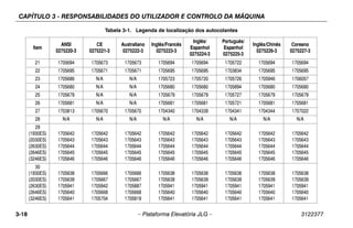 CAPÍTULO 3 - RESPONSABILIDADES DO UTILIZADOR E CONTROLO DA MÁQUINA
3-18 – Plataforma Elevatória JLG – 3122377
21 1705694 1705673 1705673 1705694 1705694 1705722 1705694 1705694
22 1705695 1705671 1705671 1705695 1705695 1703834 1705695 1705695
23 1705686 N/A N/A 1705723 1705720 1705726 1705946 1706057
24 1705680 N/A N/A 1705680 1705680 1705894 1705680 1705680
25 1705679 N/A N/A 1705679 1705679 1705727 1705679 1705679
26 1705681 N/A N/A 1705681 1705681 1705721 1705681 1705681
27 1703813 1705670 1705670 1704340 1704339 1704341 1704344 1707022
28 N/A N/A N/A N/A N/A N/A N/A N/A
29
(1930ES)
(2030ES)
(2630ES)
(2646ES)
(3246ES)
1705642
1705643
1705644
1705645
1705646
1705642
1705643
1705644
1705645
1705646
1705642
1705643
1705644
1705645
1705646
1705642
1705643
1705644
1705645
1705646
1705642
1705643
1705644
1705645
1705646
1705642
1705643
1705644
1705645
1705646
1705642
1705643
1705644
1705645
1705646
1705642
1705643
1705644
1705645
1705646
30
(1930ES)
(2030ES)
(2630ES)
(2646ES)
(3246ES)
1705638
1705639
1705941
1705640
1705641
1705666
1705667
1705942
1705668
1705704
1705666
1705667
1705887
1705668
1705819
1705638
1705639
1705941
1705640
1705641
1705638
1705639
1705941
1705640
1705641
1705638
1705639
1705941
1705640
1705641
1705638
1705639
1705941
1705640
1705641
1705638
1705639
1705941
1705640
1705641
Tabela 3-1. Legenda de localização dos autocolantes
Item
ANSI
0275220-3
CE
0275221-3
Australiano
0275222-3
Inglês/Francês
0275223-3
Inglês/
Espanhol
0275224-3
Português/
Espanhol
0275225-3
Inglês/Chinês
0275226-3
Coreano
0275227-3
 