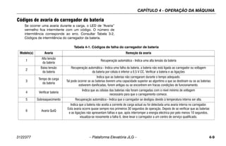 CAPÍTULO 4 - OPERAÇÃO DA MÁQUINA
3122377 – Plataforma Elevatória JLG – 4-9
Códigos de avaria do carregador de bateria
Se ocorrer uma avaria durante a carga, o LED de “Avaria”
vermelho fica intermitente com um código. O número de
intermitência corresponde ao erro. Consultar Tabela 3-2,
Códigos de intermitência do carregador da bateria.
Tabela 4-1. Códigos de falha do carregador de bateria
Modelo(s) Avaria Remoção da avaria
1
Alta tensão
da bateria
Recuperação automática - Indica uma alta tensão da bateria
2
Baixa tensão
da bateria
Recuperação automática - Indica uma falha da bateria, a bateria não está ligada ao carregador ou voltagem
da bateria por célula é inferior a 0,5 V CC. Verificar a bateria e as ligações
3
Tempo de carga
da bateria
Indica que as baterias não carregaram durante o tempo adequado.
Tal pode ocorrer se as baterias tiverem uma capacidade superior ao algoritmo a que se destinam ou se as baterias
estiverem danificadas, forem antigas ou se encontrem em fracas condições de funcionamento.
4 Verificar bateria
Indica que as células das baterias não foram carregadas com o nível mínimo de voltagem
necessário para que o carregamento comece.
5 Sobreaquecimento Recuperação automática - Indica que o carregador se desligou devido à temperatura interna ser alta.
6 Avaria QuiQ
Indica que a bateria não aceita a corrente de carga actual ou foi detectada uma avaria interna no carregador.
Esta avaria ocorre quase sempre nos primeiros 30 segundos de operação. Depois de se verificar que as baterias
e as ligações não apresentam falhas e que, após interromper a energia eléctrica por pelo menos 10 segundos,
visualiza-se novamente a falha 6, deve levar o carregador a um centro de serviço qualificado.
 