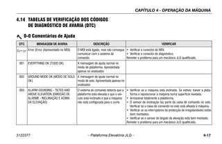 CAPÍTULO 4 - OPERAÇÃO DA MÁQUINA
3122377 – Plataforma Elevatória JLG – 4-17
4.14 TABELAS DE VERIFICAÇÃO DOS CÓDIGOS
DE DIAGNÓSTICO DE AVARIA (DTC)
0-0 Comentários de Ajuda
DTC MENSAGEM DE AVARIA DESCRIÇÃO VERIFICAR
Error (Erro) (Apresentado no MDI) O MDI está ligado, mas não consegue
comunicar com o sistema de
comando.
• Verificar o conector do MDI.
• Verificar o conector de diagnóstico.
Remeter o problema para um mecânico JLG qualificado.
001 EVERYTHING OK (TUDO OK) A mensagem de ajuda normal no
modo de plataforma. Apresentada
apenas no analisador.
002 GROUND MODE OK (MODO DE SOLO
OK)
A mensagem de ajuda normal no
modo de solo. Apresentada apenas no
analisador.
003 ALARM SOUNDING - TILTED AND
ABOVE ELEVATION (EMISSÃO DE
ALARME - INCLINAÇÃO E ACIMA
DA ELEVAÇÃO)
O sistema de comando detecta que a
plataforma está elevada e que o veí-
culo está inclinado e que a máquina
não está configurada para o corte.
• Verificar se a máquina está inclinada. Se estiver, baixar a plata-
forma e reposicionar a máquina numa superfície nivelada.
• Armazenar totalmente a plataforma.
• O sensor de inclinação faz parte da caixa de comando no solo.
Verificar se a caixa de comando no solo está afixada à máquina.
• Verificar se os interruptores da protecção de irregularidades estão
bem montados.
• Verificar se o sensor do ângulo de elevação está bem montado.
Remeter o problema para um mecânico JLG qualificado.
 