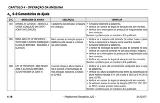 CAPÍTULO 4 - OPERAÇÃO DA MÁQUINA
4-18 – Plataforma Elevatória JLG – 3122377
004 DRIVING AT CUTBACK - ABOVE ELE-
VATION (CONDUÇÃO EM CORTE -
ACIMA DA ELEVAÇÃO)
A plataforma está elevada e a máquina
em condução.
• Armazenar totalmente a plataforma.
• Verificar se o sensor do ângulo de elevação está bem montado.
• Verificar se os interruptores da protecção de irregularidades estão
bem montados.
Remeter o problema para um mecânico JLG qualificado.
005 DRIVE AND LIFT UP PREVENTED -
TILTED AND ELEVATED (CONDUÇÃO E
ELEVAÇÃO IMPEDIDA - INCLINADA E
ELEVADA)
Não é possível a condução porque a
plataforma está elevada e o chassis
não está nivelado.
• Verificar se a máquina está inclinada. Se estiver, baixar a plata-
forma e reposicionar a máquina numa superfície nivelada.
• Armazenar totalmente a plataforma.
• O sensor de inclinação faz parte da caixa de comando no solo.
Verificar se a caixa de comando no solo está afixada à máquina.
• Verificar se os interruptores da protecção de irregularidades estão
bem montados.
• Verificar se o sensor do ângulo de elevação está bem montado.
Remeter o problema para um mecânico JLG qualificado.
006 LIFT UP PREVENTED - MAX HEIGHT
ZONE A (ELEVAÇÃO IMPEDIDA -
ALTURA MÁXIMA DA ZONA A)
O veículo chegou à altura máxima e
não é possível a movimentação de
mais elevação. Aplicáveis a 2630ES
ou 3246ES.
• Verificar se a zona está correctamente configurada para a carga
da plataforma.
• Verificar se a altura da plataforma está dentro da especificação de
altura máxima indicada (6 m [20 ft] para a 2630 ou 8 m [26 ft]
para a 3246).
• Verificar se o sensor do ângulo de elevação está bem montado.
• Se existirem avarias do sensor de elevação (DTC 251, 252, 2511
ou 2512), resolver primeiro estas avarias.
Remeter o problema para um mecânico JLG qualificado.
0-0 Comentários de Ajuda
DTC MENSAGEM DE AVARIA DESCRIÇÃO VERIFICAR
 
