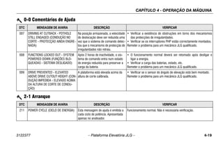 CAPÍTULO 4 - OPERAÇÃO DA MÁQUINA
3122377 – Plataforma Elevatória JLG – 4-19
007 DRIVING AT CUTBACK - POTHOLE
STILL ENGAGED (CONDUÇÃO NO
CORTE - PROTECÇÃO AINDA ENGRE-
NADA)
Na posição armazenada, a velocidade
de deslocação deve ser reduzida uma
vez que o sistema de comando detec-
tou que o mecanismo de protecção de
irregularidades não retraiu.
• Verificar a existência de obstruções em torno dos mecanismos
das protecções de irregularidades.
• Verificar se os interruptores PHP estão correctamente montados.
Remeter o problema para um mecânico JLG qualificado.
008 FUNCTIONS LOCKED OUT - SYSTEM
POWERED DOWN (FUNÇÕES BLO-
QUEADAS - SISTEMA DESLIGADO)
Após 2 horas de inactividade, o sis-
tema de comando entra num estado
de energia reduzida para preservar a
carga da bateria.
• O funcionamento normal deverá ser retomado após desligar e
ligar a energia.
• Verificar a carga das baterias, estado, etc.
Remeter o problema para um mecânico JLG qualificado.
009 DRIVE PREVENTED - ELEVATED
ABOVE DRIVE CUTOUT HEIGHT (CON-
DUÇÃO IMPEDIDA - ELEVADO ACIMA
DA ALTURA DE CORTE DE CONDU-
ÇÃO)
A plataforma está elevada acima da
altura de corte calibrada.
• Verificar se o sensor do ângulo de elevação está bem montado.
Remeter o problema para um mecânico JLG qualificado.
0-0 Comentários de Ajuda
DTC MENSAGEM DE AVARIA DESCRIÇÃO VERIFICAR
2-1 Arranque
DTC MENSAGEM DE AVARIA DESCRIÇÃO VERIFICAR
211 POWER CYCLE (CICLO DE ENERGIA) Esta mensagem de ajuda é emitida a
cada ciclo de potência. Apresentada
apenas no analisador.
Funcionamento normal. Não é necessária verificação.
 