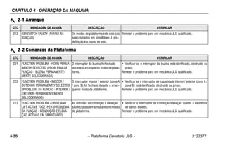 CAPÍTULO 4 - OPERAÇÃO DA MÁQUINA
4-20 – Plataforma Elevatória JLG – 3122377
212 KEYSWITCH FAULTY (AVARIA NA
IGNIÇÃO)
Os modos de plataforma e de solo são
seleccionados em simultâneo. A pre-
definição é o modo de solo.
Remeter o problema para um mecânico JLG qualificado.
2-1 Arranque
DTC MENSAGEM DE AVARIA DESCRIÇÃO VERIFICAR
2-2 Comandos da Plataforma
DTC MENSAGEM DE AVARIA DESCRIÇÃO VERIFICAR
221 FUNCTION PROBLEM - HORN PERMA-
NENTLY SELECTED (PROBLEMA DA
FUNÇÃO - BUZINA PERMANENTE-
MENTE SELECCIONADA)
O interruptor da buzina foi fechado
durante o arranque no modo de plata-
forma.
• Verificar se o interruptor da buzina está danificado, obstruído ou
preso.
Remeter o problema para um mecânico JLG qualificado.
222 FUNCTION PROBLEM - INDOOR /
OUTDOOR PERMANENTLY SELECTED
(PROBLEMA DA FUNÇÃO - INTERIOR /
EXTERIOR PERMANENTEMENTE
SELECCIONADO)
O interruptor interior / exterior (zona A
/ zona B) foi fechado durante o arran-
que no modo de plataforma.
• Verificar se o interruptor de capacidade interior / exterior (zona A /
zona B) está danificado, obstruído ou preso.
Remeter o problema para um mecânico JLG qualificado.
223 FUNCTION PROBLEM - DRIVE AND
LIFT ACTIVE TOGETHER (PROBLEMA
DA FUNÇÃO - CONDUÇÃO E ELEVA-
ÇÃO ACTIVAS EM SIMULTÂNEO)
As entradas de condução e elevação
são fechadas em simultâneo no modo
de plataforma.
• Verificar o interruptor de condução/elevação quanto à existência
de danos visíveis.
Remeter o problema para um mecânico JLG qualificado.
 
