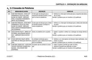 CAPÍTULO 4 - OPERAÇÃO DA MÁQUINA
3122377 – Plataforma Elevatória JLG – 4-21
224 FUNCTION PROBLEM - STEER LEFT
PERMANENTLY SELECTED (PRO-
BLEMA DA FUNÇÃO - DIRECÇÃO
PARA A ESQUERDA PERMANENTE-
MENTE SELECCIONADA)
O interruptor de direcção para a
esquerda foi fechado durante o arran-
que no modo de plataforma.
• Verificar se o interruptor da direcção para a esquerda está obstru-
ído ou preso.
Remeter o problema para um mecânico JLG qualificado.
225 FUNCTION PROBLEM - STEER RIGHT
PERMANENTLY SELECTED (PRO-
BLEMA DA FUNÇÃO - DIRECÇÃO
PARA A DIREITA PERMANENTEMENTE
SELECCIONADA)
O interruptor de direcção para a direita
foi fechado durante o arranque no
modo de plataforma.
• Verificar se o interruptor da direcção para a direita está obstruído
ou preso.
Remeter o problema para um mecânico JLG qualificado.
226 ACCELERATOR FAULTY - WIPER OUT
OF RANGE (ACELERADOR DEFEITU-
OSO - LIMPADOR FORA DO INTER-
VALO)
Existe um problema com o joystick. • Centrar o joystick e verificar se a activação da energia elimina o
DTC.
Remeter o problema para um mecânico JLG qualificado.
227 STEER SWITCHES FAULTY (INTER-
RUPTORES DE DIRECÇÃO DEFEITUO-
SOS)
As entradas da direcção para a
esquerda e para a direita foram fecha-
das em simultâneo.
• Verificar se os interruptores da direcção estão danificados, obs-
truídos ou presos.
Remeter o problema para um mecânico JLG qualificado.
228 FUNCTION LOCKED OUT - ACCELERA-
TOR NOT CENTERED (FUNÇÃO BLO-
QUEADA - ACELERADOR NÃO
CENTRADO)
O joystick não foi centrado no arran-
que.
• Soltar o joystick e permitir que volte ao centro.
• Verificar se joystick está obstruído ou preso.
Remeter o problema para um mecânico JLG qualificado.
2-2 Comandos da Plataforma
DTC MENSAGEM DE AVARIA DESCRIÇÃO VERIFICAR
 