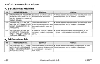 CAPÍTULO 4 - OPERAÇÃO DA MÁQUINA
4-22 – Plataforma Elevatória JLG – 3122377
229 FUNCTION PROBLEM - TRIGGER PER-
MANENTLY CLOSED (PROBLEMA DA
FUNÇÃO - ACCIONADOR PERMANEN-
TEMENTE FECHADO)
O accionador foi fechado durante o
arranque no modo de plataforma.
• Verificar se o interruptor do accionador está obstruído ou preso.
Remeter o problema para um mecânico JLG qualificado.
2210 TRIGGER CLOSED TOO LONG WHILE
IN NEUTRAL (ACCIONADOR FECHADO
DURANTE DEMASIADO TEMPO EM
PONTO MORTO)
O interruptor do accionador foi
fechado durante mais de cinco segun-
dos enquanto o joystick estava cen-
trado.
• Verificar se o interruptor do accionador está obstruído ou preso.
Remeter o problema para um mecânico JLG qualificado.
2232 FUNCTION PROBLEM - DRIVE AND
LIFT BOTH OPEN (PROBLEMA DA
FUNÇÃO - CONDUÇÃO E ELEVAÇÃO
ABERTAS EM SIMULTÂNEO)
As entradas de condução e elevação
não recebem energia no modo de pla-
taforma.
• Verificar se qualquer uma das funções está activa, se sim;
Remeter o problema para um mecânico JLG qualificado.
2-2 Comandos da Plataforma
DTC MENSAGEM DE AVARIA DESCRIÇÃO VERIFICAR
2-3 Comandos no Solo
DTC MENSAGEM DE AVARIA DESCRIÇÃO VERIFICAR
231 FUNCTION PROBLEM - LIFT PERMA-
NENTLY SELECTED (PROBLEMA DA
FUNÇÃO - ELEVAÇÃO PERMANENTE-
MENTE SELECCIONADA)
O interruptor de elevação da caixa de
comando no solo foi fechado em cima
ou em baixo durante o arranque no
modo de solo.
• Verificar se o interruptor de elevação está obstruído ou preso.
Remeter o problema para um mecânico JLG qualificado.
 