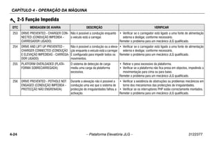 CAPÍTULO 4 - OPERAÇÃO DA MÁQUINA
4-24 – Plataforma Elevatória JLG – 3122377
253 DRIVE PREVENTED - CHARGER CON-
NECTED (CONDUÇÃO IMPEDIDA -
CARREGADOR LIGADO)
Não é possível a condução enquanto
o veículo está a carregar.
• Verificar se o carregador está ligado a uma fonte de alimentação
externa e desligar, conforme necessário.
Remeter o problema para um mecânico JLG qualificado.
254 DRIVE AND LIFT UP PREVENTED -
CHARGER CONNECTED (CONDUÇÃO
E ELEVAÇÃO IMPEDIDAS - CARREGA-
DOR LIGADO)
Não é possível a condução ou a eleva-
ção enquanto o veículo está a carregar
E configurado para impedir todos os
movimentos.
• Verificar se o carregador está ligado a uma fonte de alimentação
externa e desligar, conforme necessário.
Remeter o problema para um mecânico JLG qualificado.
255 PLATFORM OVERLOADED (PLATA-
FORMA SOBRECARREGADA)
O sistema de detecção de carga
mediu uma carga da plataforma
excessiva.
• Retirar o peso excessivo da plataforma.
• Verificar se a plataforma não fica presa em objectos, impedindo a
movimentação para cima ou para baixo.
Remeter o problema para um mecânico JLG qualificado.
256 DRIVE PREVENTED - POTHOLE NOT
ENGAGED (CONDUÇÃO IMPEDIDA -
PROTECÇÃO NÃO ENGRENADA)
Durante a elevação não é possível a
condução uma vez que o sistema de
protecção de irregularidades falhou a
activação.
• Verificar a existência de obstruções ou problemas mecânicos em
torno dos mecanismos das protecções de irregularidades.
• Verificar se os interruptores PHP estão correctamente montados.
Remeter o problema para um mecânico JLG qualificado.
2-5 Função Impedida
DTC MENSAGEM DE AVARIA DESCRIÇÃO VERIFICAR
 