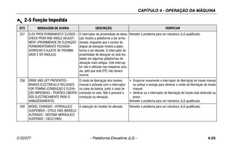 CAPÍTULO 4 - OPERAÇÃO DA MÁQUINA
3122377 – Plataforma Elevatória JLG – 4-25
257 ELEV PROX PERMANENTLY CLOSED -
CHECK PROX AND ANGLE ADJUST-
MENT (PROXIMIDADE DE ELEVAÇÃO
PERMANENTEMENTE FECHADA -
VERIFICAR O AJUSTE DE PROXIMI-
DADE E DO ÂNGULO)
O interruptor de proximidade de eleva-
ção mostra a plataforma a ser arma-
zenada, enquanto que o sensor do
ângulo de elevação mostra a plata-
forma a ser elevada. O interruptor de
proximidade de elevação só está ins-
talado em algumas plataformas de
elevação mais antigas. Este interrup-
tor não é utilizado nas máquinas actu-
ais, pelo que este DTC não deverá
ocorrer.
Remeter o problema para um mecânico JLG qualificado.
258 DRIVE AND LIFT PREVENTED -
BRAKES ELECTRICALLY RELEASED
FOR TOWING (CONDUÇÃO E ELEVA-
ÇÃO IMPEDIDAS - TRAVÕES LIBERTA-
DOS ELECTRICAMENTE PARA O
ARMAZENAMENTO)
O modo de libertação dos travões
manual é activado com o interruptor
na caixa da bateria, junto à caixa de
comando no solo. Não é possível a
condução ou elevação.
• Empurrar novamente o interruptor de libertação do travão manual
ou activar a energia para eliminar o modo de libertação do travão
manual.
• Verificar se o interruptor de libertação do travão está obstruído ou
preso.
Remeter o problema para um mecânico JLG qualificado.
259 MODEL CHANGED - HYDRAULICS
SUSPENDED - CYCLE EMS (MODELO
ALTERADO - SISTEMA HIDRÁULICO
SUSPENSO - CICLO EMS)
A selecção do modelo foi alterada. Remeter o problema para um mecânico JLG qualificado.
2-5 Função Impedida
DTC MENSAGEM DE AVARIA DESCRIÇÃO VERIFICAR
 