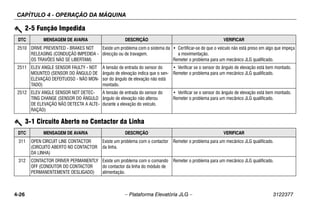 CAPÍTULO 4 - OPERAÇÃO DA MÁQUINA
4-26 – Plataforma Elevatória JLG – 3122377
2510 DRIVE PREVENTED - BRAKES NOT
RELEASING (CONDUÇÃO IMPEDIDA -
OS TRAVÕES NÃO SE LIBERTAM)
Existe um problema com o sistema da
direcção ou de travagem.
• Certificar-se de que o veículo não está preso em algo que impeça
a movimentação.
Remeter o problema para um mecânico JLG qualificado.
2511 ELEV ANGLE SENSOR FAULTY - NOT
MOUNTED (SENSOR DO ÂNGULO DE
ELEVAÇÃO DEFEITUOSO - NÃO MON-
TADO)
A tensão de entrada do sensor do
ângulo de elevação indica que o sen-
sor do ângulo de elevação não está
montado.
• Verificar se o sensor do ângulo de elevação está bem montado.
Remeter o problema para um mecânico JLG qualificado.
2512 ELEV ANGLE SENSOR NOT DETEC-
TING CHANGE (SENSOR DO ÂNGULO
DE ELEVAÇÃO NÃO DETECTA A ALTE-
RAÇÃO)
A tensão de entrada do sensor do
ângulo de elevação não alterou
durante a elevação do veículo.
• Verificar se o sensor do ângulo de elevação está bem montado.
Remeter o problema para um mecânico JLG qualificado.
2-5 Função Impedida
DTC MENSAGEM DE AVARIA DESCRIÇÃO VERIFICAR
3-1 Circuito Aberto no Contactor da Linha
DTC MENSAGEM DE AVARIA DESCRIÇÃO VERIFICAR
311 OPEN CIRCUIT LINE CONTACTOR
(CIRCUITO ABERTO NO CONTACTOR
DA LINHA)
Existe um problema com o contactor
da linha.
Remeter o problema para um mecânico JLG qualificado.
312 CONTACTOR DRIVER PERMANENTLY
OFF (CONDUTOR DO CONTACTOR
PERMANENTEMENTE DESLIGADO)
Existe um problema com o comando
do contactor da linha do módulo de
alimentação.
Remeter o problema para um mecânico JLG qualificado.
 