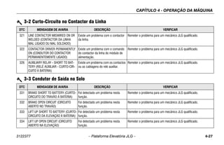 CAPÍTULO 4 - OPERAÇÃO DA MÁQUINA
3122377 – Plataforma Elevatória JLG – 4-27
3-2 Curto-Circuito no Contactor da Linha
DTC MENSAGEM DE AVARIA DESCRIÇÃO VERIFICAR
321 LINE CONTACTOR MISWIRED ON OR
WELDED (CONTACTOR DA LINHA
MAL LIGADO OU MAL SOLDADO)
Existe um problema com o contactor
da linha.
Remeter o problema para um mecânico JLG qualificado.
322 CONTACTOR DRIVER PERMANENTLY
ON (CONDUTOR DO CONTACTOR
PERMANENTEMENTE LIGADO)
Existe um problema com o comando
do contactor da linha do módulo de
alimentação.
Remeter o problema para um mecânico JLG qualificado.
326 AUXILIARY RELAY - SHORT TO BAT-
TERY (RELÉ AUXILIAR - CURTO-CIR-
CUITO À BATERIA)
Existe um problema com os contactos
ou as cablagens do relé auxiliar.
Remeter o problema para um mecânico JLG qualificado.
3-3 Condutor de Saída no Solo
DTC MENSAGEM DE AVARIA DESCRIÇÃO VERIFICAR
331 BRAKE SHORT TO BATTERY (CURTO-
CIRCUITO DO TRAVÃO À BATERIA)
Foi detectado um problema nesta
função.
Remeter o problema para um mecânico JLG qualificado.
332 BRAKE OPEN CIRCUIT (CIRCUITO
ABERTO NO TRAVÃO)
Foi detectado um problema nesta
função.
Remeter o problema para um mecânico JLG qualificado.
333 LIFT UP SHORT TO BATTERY (CURTO-
CIRCUITO DA ELEVAÇÃO À BATERIA)
Foi detectado um problema nesta
função.
Remeter o problema para um mecânico JLG qualificado.
334 LIFT UP OPEN CIRCUIT (CIRCUITO
ABERTO NA ELEVAÇÃO)
Foi detectado um problema nesta
função.
Remeter o problema para um mecânico JLG qualificado.
 