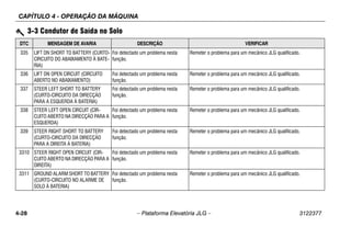CAPÍTULO 4 - OPERAÇÃO DA MÁQUINA
4-28 – Plataforma Elevatória JLG – 3122377
335 LIFT DN SHORT TO BATTERY (CURTO-
CIRCUITO DO ABAIXAMENTO À BATE-
RIA)
Foi detectado um problema nesta
função.
Remeter o problema para um mecânico JLG qualificado.
336 LIFT DN OPEN CIRCUIT (CIRCUITO
ABERTO NO ABAIXAMENTO)
Foi detectado um problema nesta
função.
Remeter o problema para um mecânico JLG qualificado.
337 STEER LEFT SHORT TO BATTERY
(CURTO-CIRCUITO DA DIRECÇÃO
PARA A ESQUERDA À BATERIA)
Foi detectado um problema nesta
função.
Remeter o problema para um mecânico JLG qualificado.
338 STEER LEFT OPEN CIRCUIT (CIR-
CUITO ABERTO NA DIRECÇÃO PARA A
ESQUERDA)
Foi detectado um problema nesta
função.
Remeter o problema para um mecânico JLG qualificado.
339 STEER RIGHT SHORT TO BATTERY
(CURTO-CIRCUITO DA DIRECÇÃO
PARA A DIREITA À BATERIA)
Foi detectado um problema nesta
função.
Remeter o problema para um mecânico JLG qualificado.
3310 STEER RIGHT OPEN CIRCUIT (CIR-
CUITO ABERTO NA DIRECÇÃO PARA A
DIREITA)
Foi detectado um problema nesta
função.
Remeter o problema para um mecânico JLG qualificado.
3311 GROUND ALARM SHORT TO BATTERY
(CURTO-CIRCUITO NO ALARME DE
SOLO À BATERIA)
Foi detectado um problema nesta
função.
Remeter o problema para um mecânico JLG qualificado.
3-3 Condutor de Saída no Solo
DTC MENSAGEM DE AVARIA DESCRIÇÃO VERIFICAR
 