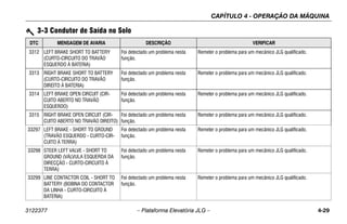 CAPÍTULO 4 - OPERAÇÃO DA MÁQUINA
3122377 – Plataforma Elevatória JLG – 4-29
3312 LEFT BRAKE SHORT TO BATTERY
(CURTO-CIRCUITO DO TRAVÃO
ESQUERDO À BATERIA)
Foi detectado um problema nesta
função.
Remeter o problema para um mecânico JLG qualificado.
3313 RIGHT BRAKE SHORT TO BATTERY
(CURTO-CIRCUITO DO TRAVÃO
DIREITO À BATERIA)
Foi detectado um problema nesta
função.
Remeter o problema para um mecânico JLG qualificado.
3314 LEFT BRAKE OPEN CIRCUIT (CIR-
CUITO ABERTO NO TRAVÃO
ESQUERDO)
Foi detectado um problema nesta
função.
Remeter o problema para um mecânico JLG qualificado.
3315 RIGHT BRAKE OPEN CIRCUIT (CIR-
CUITO ABERTO NO TRAVÃO DIREITO)
Foi detectado um problema nesta
função.
Remeter o problema para um mecânico JLG qualificado.
33297 LEFT BRAKE - SHORT TO GROUND
(TRAVÃO ESQUERDO - CURTO-CIR-
CUITO À TERRA)
Foi detectado um problema nesta
função.
Remeter o problema para um mecânico JLG qualificado.
33298 STEER LEFT VALVE - SHORT TO
GROUND (VÁLVULA ESQUERDA DA
DIRECÇÃO - CURTO-CIRCUITO À
TERRA)
Foi detectado um problema nesta
função.
Remeter o problema para um mecânico JLG qualificado.
33299 LINE CONTACTOR COIL - SHORT TO
BATTERY (BOBINA DO CONTACTOR
DA LINHA - CURTO-CIRCUITO À
BATERIA)
Foi detectado um problema nesta
função.
Remeter o problema para um mecânico JLG qualificado.
3-3 Condutor de Saída no Solo
DTC MENSAGEM DE AVARIA DESCRIÇÃO VERIFICAR
 