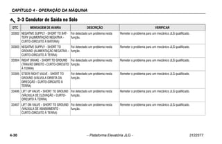 CAPÍTULO 4 - OPERAÇÃO DA MÁQUINA
4-30 – Plataforma Elevatória JLG – 3122377
33302 NEGATIVE SUPPLY - SHORT TO BAT-
TERY (ALIMENTAÇÃO NEGATIVA -
CURTO-CIRCUITO À BATERIA)
Foi detectado um problema nesta
função.
Remeter o problema para um mecânico JLG qualificado.
33303 NEGATIVE SUPPLY - SHORT TO
GROUND (ALIMENTAÇÃO NEGATIVA -
CURTO-CIRCUITO À TERRA)
Foi detectado um problema nesta
função.
Remeter o problema para um mecânico JLG qualificado.
33304 RIGHT BRAKE - SHORT TO GROUND
(TRAVÃO DIREITO - CURTO-CIRCUITO
À TERRA)
Foi detectado um problema nesta
função.
Remeter o problema para um mecânico JLG qualificado.
33305 STEER RIGHT VALVE - SHORT TO
GROUND (VÁLVULA DIREITA DA
DIRECÇÃO - CURTO-CIRCUITO À
TERRA)
Foi detectado um problema nesta
função.
Remeter o problema para um mecânico JLG qualificado.
33406 LIFT UP VALVE - SHORT TO GROUND
(VÁLVULA DE ELEVAÇÃO - CURTO-
CIRCUITO À TERRA)
Foi detectado um problema nesta
função.
Remeter o problema para um mecânico JLG qualificado.
33407 LIFT DN VALVE - SHORT TO GROUND
(VÁLVULA DE ABAIXAMENTO -
CURTO-CIRCUITO À TERRA)
Foi detectado um problema nesta
função.
Remeter o problema para um mecânico JLG qualificado.
3-3 Condutor de Saída no Solo
DTC MENSAGEM DE AVARIA DESCRIÇÃO VERIFICAR
 