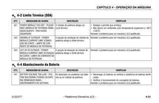 CAPÍTULO 4 - OPERAÇÃO DA MÁQUINA
3122377 – Plataforma Elevatória JLG – 4-31
4-2 Limite Térmico (SOA)
DTC MENSAGEM DE AVARIA DESCRIÇÃO VERIFICAR
421 POWER MODULE TOO HOT - PLEASE
WAIT (MÓDULO DE POTÊNCIA DEMA-
SIADO QUENTE - POR FAVOR,
AGUARDAR)
O módulo de potência atingiu um
corte térmico.
• Desligar e permitir que arrefeça.
• Não operar em ambientes com temperaturas superiores a 60°C
(140°F).
Remeter o problema para um mecânico JLG qualificado.
422 DRIVING AT CUTBACK - POWER
MODULE CURRENT LIMIT (CONDU-
ÇÃO NO CORTE - LIMITE DE COR-
RENTE DO MÓDULO DE POTÊNCIA)
A secção de condução do módulo de
potência atingiu o limite térmico.
Remeter o problema para um mecânico JLG qualificado.
423 LIFT UP AT CUTBACK - POWER
MODULE CURRENT LIMIT (ELEVAÇÃO
NO CORTE - LIMITE DE CORRENTE DO
MÓDULO DE POTÊNCIA)
A secção de elevação do módulo de
potência atingiu o limite térmico.
Remeter o problema para um mecânico JLG qualificado.
4-4 Abastecimento da Bateria
DTC MENSAGEM DE AVARIA DESCRIÇÃO VERIFICAR
441 BATTERY VOLTAGE TOO LOW - SYS-
TEM SHUTDOWN (TENSÃO DA BATE-
RIA DEMASIADO BAIXA -
ENCERRAMENTO DO SISTEMA)
Foi detectado um problema nas bate-
rias ou no módulo de potência.
• Recarregar as baterias ou verificar a existência de baterias danifi-
cadas.
• Verificar o funcionamento do carregador de baterias.
Remeter o problema para um mecânico JLG qualificado.
 
