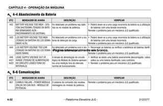 CAPÍTULO 4 - OPERAÇÃO DA MÁQUINA
4-32 – Plataforma Elevatória JLG – 3122377
442 BATTERY VOLTAGE TOO HIGH - SYS-
TEM SHUTDOWN (TENSÃO DA BATE-
RIA DEMASIADO ALTA -
ENCERRAMENTO DO SISTEMA)
Foi detectado um problema nas bate-
rias ou no módulo de potência.
• Poderá dever-se a uma carga incorrecta da bateria ou à utilização
de baterias com uma tensão incorrecta.
Remeter o problema para um mecânico JLG qualificado.
443 LSS BATTERY VOLTAGE TOO HIGH
(TENSÃO DA BATERIA DO LSS DEMA-
SIADO ALTA)
Foi detectado um problema com o sis-
tema de detecção de carga.
• Poderá dever-se a uma carga incorrecta da bateria ou à utilização
de baterias com uma tensão incorrecta.
Remeter o problema para um mecânico JLG qualificado.
444 LSS BATTERY VOLTAGE TOO LOW
(TENSÃO DA BATERIA DO LSS DEMA-
SIADO BAIXA)
Foi detectado um problema com o sis-
tema de detecção de carga.
• Recarregar as baterias ou verificar a existência de baterias danifi-
cadas.
Remeter o problema para um mecânico JLG qualificado.
446
4421
4422
LOGIC SUPPLY VOLTAGE OUT OF
RANGE (TENSÃO DE ALIMENTAÇÃO
DO CIRCUITO LÓGICO FORA DO
INTERVALO)
A tensão de alimentação do circuito
lógico do Módulo do Sistema apresen-
tou uma medição fora do intervalo
normal de funcionamento.
• Verificar se existe uma bateria severamente descarregada, cabos
soltos ou uma bateria danificada; caso contrário;
• Remeter o problema para um mecânico JLG qualificado.
4-4 Abastecimento da Bateria
DTC MENSAGEM DE AVARIA DESCRIÇÃO VERIFICAR
6-6 Comunicações
DTC MENSAGEM DE AVARIA DESCRIÇÃO VERIFICAR
661 CANBUS FAILURE - POWER MODULE
(FALHA DO CAN BUS - MÓDULO DE
POTÊNCIA)
O sistema de comando não recebeu
mensagens do módulo de potência.
Remeter o problema para um mecânico JLG qualificado.
Página intencionalmente em branco.
 