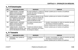 CAPÍTULO 4 - OPERAÇÃO DA MÁQUINA
3122377 – Plataforma Elevatória JLG – 4-33
662 CANBUS FAILURE - PLATFORM
MODULE (FALHA DO CAN BUS -
MÓDULO DA PLATAFORMA)
No modo de plataforma, o sistema de
comando não recebeu mensagens do
painel da plataforma.
Remeter o problema para um mecânico JLG qualificado.
663 CANBUS FAILURE - LOAD SENSING
SYSTEM MODULE (FALHA DO CAN
BUS - MÓDULO DO SISTEMA DE
DETECÇÃO DE CARGA)
Com o sistema de detecção de carga
activado, o sistema de comando não
recebeu mensagens do módulo do
sistema de detecção de carga.
Remeter o problema para um mecânico JLG qualificado.
664 CANBUS FAILURE - ACCESSORY
MODULE (FALHA DO CAN BUS -
MÓDULO DE ACESSÓRIOS)
Um módulo de acessório parou a
comunicação.
• Consultar a documentação do módulo de acessórios para obter
informações de resolução de problemas.
Remeter o problema para um mecânico JLG qualificado.
6635 CANBUS FAILURE - CHASSIS TILT
SENSOR (FALHA DO CAN BUS - SEN-
SOR DE INCLINAÇÃO DO CHASSIS)
O sistema de controlo da máquina
perdeu a comunicação com o sensor
de inclinação da máquina.
Remeter o problema para um mecânico JLG qualificado.
6-6 Comunicações
DTC MENSAGEM DE AVARIA DESCRIÇÃO VERIFICAR
6-7 Acessório
DTC MENSAGEM DE AVARIA DESCRIÇÃO VERIFICAR
671 ACCESSORY FAULT (AVARIA DO
ACESSÓRIO)
O módulo de acessórios comunicou
uma avaria.
• Consultar a documentação do módulo de acessórios para obter
informações de resolução de problemas.
Remeter o problema para um mecânico JLG qualificado.
 