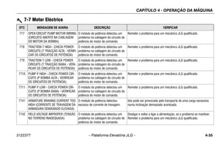 CAPÍTULO 4 - OPERAÇÃO DA MÁQUINA
3122377 – Plataforma Elevatória JLG – 4-35
777 OPEN CIRCUIT PUMP MOTOR WIRING
(CIRCUITO ABERTO NA CABLAGEM
DO MOTOR DA BOMBA)
O módulo de potência detectou um
problema na cablagem do circuito de
potência do motor de comando.
Remeter o problema para um mecânico JLG qualificado.
778 TRACTION T HIGH - CHECK POWER
CIRCUITS (T TRACÇÃO ALTA - VERIFI-
CAR OS CIRCUITOS DE POTÊNCIA)
O módulo de potência detectou um
problema na cablagem do circuito de
potência do motor de comando.
Remeter o problema para um mecânico JLG qualificado.
779 TRACTION T LOW - CHECK POWER
CIRCUITS (T TRACÇÃO BAIXA - VERI-
FICAR OS CIRCUITOS DE POTÊNCIA)
O módulo de potência detectou um
problema na cablagem do circuito de
potência do motor de comando.
Remeter o problema para um mecânico JLG qualificado.
7710 PUMP P HIGH - CHECK POWER CIR-
CUITS (P BOMBA ALTA - VERIFICAR
OS CIRCUITOS DE POTÊNCIA)
O módulo de potência detectou um
problema na cablagem do circuito de
potência do motor de comando.
Remeter o problema para um mecânico JLG qualificado.
7711 PUMP P LOW - CHECK POWER CIR-
CUITS (P BOMBA BAIXA - VERIFICAR
OS CIRCUITOS DE POTÊNCIA)
O módulo de potência detectou um
problema na cablagem do circuito de
potência do motor de comando.
Remeter o problema para um mecânico JLG qualificado.
7741 ARMATURE BRAKING CURRENT TOO
HIGH (CORRENTE DE TRAVAGEM DA
ARMADURA DEMASIADO ELEVADA)
O módulo de potência detectou
excesso de corrente de travagem.
Isto pode ser provocado pelo transporte de uma carga excessiva
numa inclinação demasiado acentuada.
7742 FIELD VOLTAGE IMPROPER (TENSÃO
NO TERRENO INADEQUADA)
O módulo de potência detectou um
problema na cablagem do circuito de
potência do motor de comando.
Desligar e voltar a ligar a alimentação, se o problema se mantiver;
Remeter o problema para um mecânico JLG qualificado.
7-7 Motor Eléctrico
DTC MENSAGEM DE AVARIA DESCRIÇÃO VERIFICAR
 