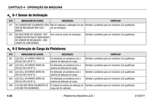 CAPÍTULO 4 - OPERAÇÃO DA MÁQUINA
4-36 – Plataforma Elevatória JLG – 3122377
8-1 Sensor de Inclinação
DTC MENSAGEM DE AVARIA DESCRIÇÃO VERIFICAR
811 TILT SENSOR NOT CALIBRATED (SEN-
SOR DE INCLINAÇÃO NÃO CALI-
BRADO)
Não foi realizada a calibragem do sen-
sor de inclinação.
Remeter o problema para um mecânico JLG qualificado.
812 NO DATA FROM TILT SENSOR - NOT
CONNECTED OR FAULTY (SEM DADOS
DO SENSOR DE INCLINAÇÃO - NÃO
LIGADO OU COM AVARIA)
Sem sinal do sensor de inclinação. Remeter o problema para um mecânico JLG qualificado.
8-2 Detecção de Carga da Plataforma
DTC MENSAGEM DE AVARIA DESCRIÇÃO VERIFICAR
821 LSS CELL #1 ERROR (ERRO DA
CÉLULA DO LSS Nº 1)
Foi detectado um problema com o
sistema de detecção de carga.
Remeter o problema para um mecânico JLG qualificado.
822 LSS CELL #2 ERROR (ERRO DA
CÉLULA DO LSS Nº 2)
Foi detectado um problema com o
sistema de detecção de carga.
Remeter o problema para um mecânico JLG qualificado.
823 LSS CELL #3 ERROR (ERRO DA
CÉLULA DO LSS Nº 3)
Foi detectado um problema com o
sistema de detecção de carga.
Remeter o problema para um mecânico JLG qualificado.
824 LSS CELL #4 ERROR (ERRO DA
CÉLULA DO LSS Nº 4)
Foi detectado um problema com o
sistema de detecção de carga.
Remeter o problema para um mecânico JLG qualificado.
825 LSS HAS NOT BEEN CALIBRATED (O
LSS NÃO FOI CALIBRADO)
O módulo do sistema de detecção de
carga não foi calibrado.
Remeter o problema para um mecânico JLG qualificado.
 