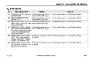 CAPÍTULO 4 - OPERAÇÃO DA MÁQUINA
3122377 – Plataforma Elevatória JLG – 4-37
9-9 Hardware
DTC MENSAGEM DE AVARIA DESCRIÇÃO VERIFICAR
991 LSS WATCHDOG RESET (VIGILÂNCIA
DO LSS REPOSTA)
Foi detectado um problema com o
sistema de detecção de carga.
Remeter o problema para um mecânico JLG qualificado.
992 LSS EEPROM ERROR (ERRO DE
EEPROM DO LSS)
Foi detectado um problema com o
sistema de detecção de carga.
Remeter o problema para um mecânico JLG qualificado.
993 LSS INTERNAL ERROR - PIN EXCITA-
TION (ERRO INTERNO DO LSS - EXCI-
TAÇÃO DOS PERNOS)
Foi detectado um problema com o
sistema de detecção de carga.
Remeter o problema para um mecânico JLG qualificado.
994 LSS INTERNAL ERROR - DRDY MIS-
SING FROM A/D (ERRO INTERNO DO
LSS – INTERRUPÇÃO PRONTA PARA
DADOS EM FALTA DO CONVERSOR
ANALÓGICO/DIGITAL)
Foi detectado um problema com o
sistema de detecção de carga.
Remeter o problema para um mecânico JLG qualificado.
995 POWER MODULE FAILURE - PERSO-
NALITY RANGE ERROR (FALHA DO
MÓDULO DE POTÊNCIA - ERRO DE
INTERVALO DE PERSONALIDADE)
Foi detectado um problema no módulo
de potência.
Remeter o problema para um mecânico JLG qualificado.
996 POWER MODULE FAILURE - INTER-
NAL ERROR (FALHA NO MÓDULO DE
POTÊNCIA - ERRO INTERNO)
Foi detectado um problema no módulo
de potência.
Remeter o problema para um mecânico JLG qualificado.
 