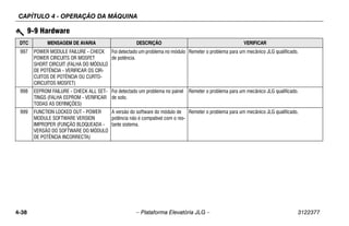 CAPÍTULO 4 - OPERAÇÃO DA MÁQUINA
4-38 – Plataforma Elevatória JLG – 3122377
997 POWER MODULE FAILURE - CHECK
POWER CIRCUITS OR MOSFET
SHORT CIRCUIT (FALHA DO MÓDULO
DE POTÊNCIA - VERIFICAR OS CIR-
CUITOS DE POTÊNCIA OU CURTO-
CIRCUITOS MOSFET)
Foi detectado um problema no módulo
de potência.
Remeter o problema para um mecânico JLG qualificado.
998 EEPROM FAILURE - CHECK ALL SET-
TINGS (FALHA EEPROM - VERIFICAR
TODAS AS DEFINIÇÕES)
Foi detectado um problema no painel
de solo.
Remeter o problema para um mecânico JLG qualificado.
999 FUNCTION LOCKED OUT - POWER
MODULE SOFTWARE VERSION
IMPROPER (FUNÇÃO BLOQUEADA -
VERSÃO DO SOFTWARE DO MÓDULO
DE POTÊNCIA INCORRECTA)
A versão do software do módulo de
potência não é compatível com o res-
tante sistema.
Remeter o problema para um mecânico JLG qualificado.
9-9 Hardware
DTC MENSAGEM DE AVARIA DESCRIÇÃO VERIFICAR
 