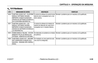 CAPÍTULO 4 - OPERAÇÃO DA MÁQUINA
3122377 – Plataforma Elevatória JLG – 4-39
9910 FUNCTION LOCKED OUT - PLATFORM
MODULE SOFTWARE VERSION
IMPROPER (FUNÇÃO BLOQUEADA -
VERSÃO DO SOFTWARE DO MÓDULO
DA PLATAFORMA INCORRECTA)
A versão do software do painel da pla-
taforma não é compatível com o res-
tante sistema.
Remeter o problema para um mecânico JLG qualificado.
9911 FUNCTION LOCKED OUT - LSS
MODULE SOFTWARE VERSION
IMPROPER (FUNÇÃO BLOQUEADA -
VERSÃO DO SOFTWARE DO MÓDULO
LSS INCORRECTA)
A versão do software do módulo do
sistema de detecção de carga não é
compatível com o restante sistema.
Remeter o problema para um mecânico JLG qualificado.
9912 POWER MODULE FAILURE - SYSTEM
MONITOR (FALHA DO MÓDULO DE
POTÊNCIA - MONITOR DO SISTEMA)
Foi detectado um problema no módulo
de potência.
Remeter o problema para um mecânico JLG qualificado.
9924 FUNCTIONS LOCKED OUT - MACHINE
NOT CONFIGURED (FUNÇÕES BLO-
QUEADAS - MÁQUINA NÃO CONFIGU-
RADA)
Foi instalado um novo painel de solo,
mas não foi configurado.
Remeter o problema para um mecânico JLG qualificado.
9-9 Hardware
DTC MENSAGEM DE AVARIA DESCRIÇÃO VERIFICAR
 