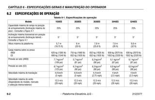 CAPÍTULO 6 - ESPECIFICAÇÕES GERAIS E MANUTENÇÃO DO OPERADOR
6-2 – Plataforma Elevatória JLG – 3122377
6.2 ESPECIFICAÇÕES DE OPERAÇÃO
Tabela 6-1. Especificações de operação
Modelo 1930ES 2030ES 2630ES 2646ES 3246ES
Capacidade máxima de rampa na posição
de armazenamento (Inclinação máxima do
piso) - Consultar a Figura 4-1
25% 25% 25% 25% 25%
Inclinação máxima transversal em posição
de armazenamento (Inclinação lateral) -
Consultar a Figura 4-1
5° 5° 5° 5° 5°
Altura máxima da plataforma 5,7 m
(18.75 ft)
6 m
(20 ft)
7,9 m
(25.8 ft)
7,9 m
(26 ft)
9,8 m
(32 ft)
Carga máxima sobre os pneus
ANSI
CE
620 kg (1365 lb)
699 kg (1540 lb)
755 kg (1660 lb)
832 kg (1835 lb)
832 kg (1835 lb)
832 kg (1835 lb)
939 kg (2070 lb)
1052 kg (2320 lb)
939 kg (2070 lb)
1052 kg (2320 lb)
Pressão ao solo (ANSI) 7,7 kg/cm2
(109 psi)
5,7 kg/cm2
(81 psi)
6,3 kg/cm2
(90 psi)
6,1 kg/cm2
(87 psi)
6,1 kg/cm2
(87 psi)
Pressão ao solo (CE) 8,7 kg/cm2
(123 psi)
6,3 kg/cm2
(90 psi)
6,3 kg/cm2
(90 psi)
6,9 kg/cm2
(98 psi)
6,9 kg/cm2
(98 psi)
Velocidade máxima de translação 4,8 km/h
(3 mph)
4,8 km/h
(3 mph)
4,4 km/h
(2,75 mph)
4 km/h
(2,5 mph)
4 km/h
(2,5 mph)
Velocidade máxima do vento
(Dependendo do modelo, mercado
e selecção interior/exterior)
12,5 m/s
(28 mph)
12,5 m/s
(28 mph)
12,5 m/s
(28 mph)
12,5 m/s
(28 mph)
12,5 m/s
(28 mph)
 