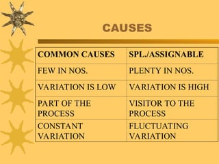 CAUSES
COMMON CAUSES SPL./ASSIGNABLE
FEW IN NOS. PLENTY IN NOS.
VARIATION IS LOW VARIATION IS HIGH
PART OF THE
PROCESS
VISITOR TO THE
PROCESS
CONSTANT
VARIATION
FLUCTUATING
VARIATION
 