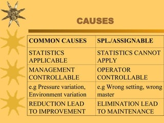 CAUSES
COMMON CAUSES SPL./ASSIGNABLE
STATISTICS
APPLICABLE
STATISTICS CANNOT
APPLY
MANAGEMENT
CONTROLLABLE
OPERATOR
CONTROLLABLE
e.g Pressure variation,
Environment variation
e.g Wrong setting, wrong
master
REDUCTION LEAD
TO IMPROVEMENT
ELIMINATION LEAD
TO MAINTENANCE
 
