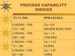 PROCESS CAPABILITY
INDICES
TV Vs TOL PPM LEVELS
6 SIGMA > TOL
125 > 100
Cp = 0.8
HIGHER REJECTION
6 SIGMA = TOL
100 = 100
Cp = 1.0
2700 PPM
6 SIGMA < TOL
75 < 100
Cp = 1.33
64 PPM
6 SIGMA < TOL
60 < 100
Cp = 1.67
4 PPM
 