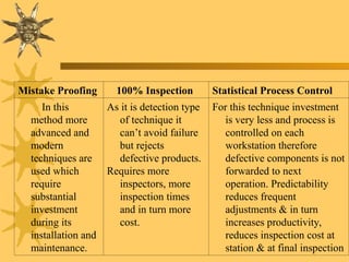 Mistake Proofing 100% Inspection Statistical Process Control
In this
method more
advanced and
modern
techniques are
used which
require
substantial
investment
during its
installation and
maintenance.
As it is detection type
of technique it
can’t avoid failure
but rejects
defective products.
Requires more
inspectors, more
inspection times
and in turn more
cost.
For this technique investment
is very less and process is
controlled on each
workstation therefore
defective components is not
forwarded to next
operation. Predictability
reduces frequent
adjustments & in turn
increases productivity,
reduces inspection cost at
station & at final inspection
 