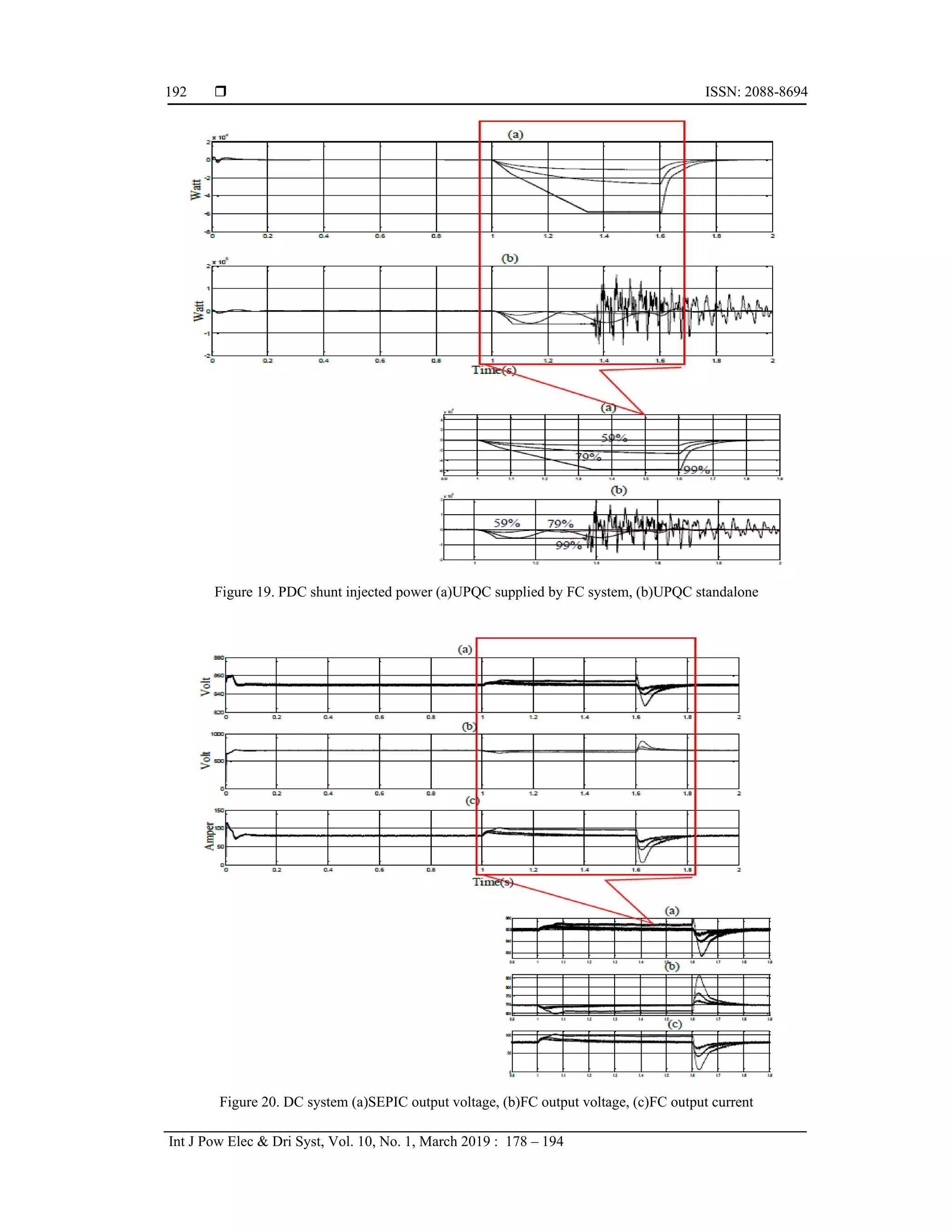  ISSN: 2088-8694
Int J Pow Elec & Dri Syst, Vol. 10, No. 1, March 2019 : 178 – 194
192
Figure 19. PDC shunt injected power (a)UPQC supplied by FC system, (b)UPQC standalone
Figure 20. DC system (a)SEPIC output voltage, (b)FC output voltage, (c)FC output current
 