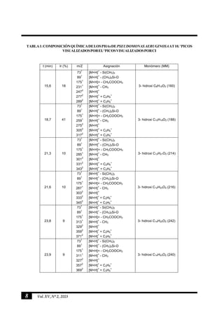 8 Vol.XV,Nº2, 2003
t (min) Ir (%) m/Z Asignación Monómero (MM)
73
1
[M+H]
+
- Si(CH3)3
89
1
[M+H]
+
- (CH3)3Si-O
175
1
[M+H]+ - CH2COOCH3
231
1
[M+H]
+
- CH3
247
2
[M+H]
+
277
2
[M+H]
+
+ C2H5
+
15,6 18
289
2
[M+H]
+
+ C3H5
+
3- hidroxi C8H15O2 (160)
73
1
[M+H]
+
- Si(CH3)3
89
1
[M+H]
+
- (CH3)3Si-O
175
1
[M+H]+ - CH2COOCH3
259
1
[M+H]
+
- CH3
275
2
[M+H]
+
305
2
[M+H]
+
+ C2H5
+
18,7 41
3172
[M+H]+
+ C3H5
+
3- hidroxi C10H19O2 (188)
73
1
[M+H]
+
- Si(CH3)3
89
1
[M+H]
+
- (CH3)3Si-O
175
1
[M+H]+ - CH2COOCH3
285
1
[M+H]
+
- CH3
301
2
[M+H]
+
331
2
[M+H]
+
+ C2H5
+
21,3 10
343
2
[M+H]
+
+ C3H5
+
3- hidroxi C12H21O2 (214)
73
1
[M+H]
+
- Si(CH3)3
89
1
[M+H]
+
- (CH3)3Si-O
175
1
[M+H]+ - CH2COOCH3
287
1
[M+H]
+
- CH3
303
2
[M+H]
+
333
2
[M+H]
+
+ C2H5
+
21,6 10
345
2
[M+H]
+
+ C3H5
+
3- hidroxi C12H23O2 (216)
73
1
[M+H]
+
- Si(CH3)3
891
[M+H]+
- (CH3)3Si-O
175
1
[M+H]+ - CH2COOCH3
313
1
[M+H]
+
- CH3
329
2
[M+H]
+
359
2
[M+H]
+
+ C2H5
+
23,8 9
371
2
[M+H]
+
+ C3H5
+
3- hidroxi C14H25O2 (242)
73
1
[M+H]
+
- Si(CH3)3
89
1
[M+H]
+
- (CH3)3Si-O
175
1
[M+H]+ - CH2COOCH3
311
1
[M+H]
+
- CH3
327
2
[M+H]
+
357
2
[M+H]
+
+ C2H5
+
23,9 9
369
2
[M+H]
+
+ C3H5
+
3- hidroxi C14H23O2 (240)
TABLA1:COMPOSICIÓNQUÍMICADELOSPHAsDEPSEUDOMONASAERUGINOSAAT10.1
PICOS
VISUALIZADOSPOREI.2
PICOSVISUALIZADOSPORCI
 