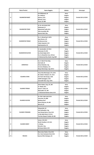 Nama Anggota Jabatan KeteranganNama Provinsi
Umi Rifdiyawati, SH Ketua
Drs. Delfianus Anggota
Kasiono, S.Pd.I Anggota
Misrawi, S.Sos.I Anggota
Viryan, SE, MM Anggota
Hj. Dra. Ida Farida, M.Ed Ketua
Rudiansyah, SE Anggota
Mohammad Taufik, M.Si Anggota
Vicko Januardhy, MA Anggota
Syamsul Hadi, S.Ag Anggota
Drs. H. Ahmad Syar'i, M.Pd Ketua
Daan Rismon, S.IP Anggota
Edi Winarno,S.Hut Anggota
Taibah Istiqamah, S.Pd Anggota
Sepmiwawalma, SH Anggota
Dr. Samahuddin, S.IP, M.Si Ketua
Hairansyah, SH, MH Anggota
Nur Kholis Majid, M.Pd Anggota
Dra. Hj. Masyithah Umar, M.Hum Anggota
H. Muhammad Riza Jihadi, S.Ag, MAP Anggota
Drs. H. Muh N Tuli, M.Ag Ketua
Selvi Katili, SE Anggota
Ahmad Abdullah, S.Ag Anggota
Verrianto Madjowo, S.IK Anggota
Maspa Mantulangi, S.Ag, M.Pd.I Anggota
Yessy Yatty Momongan, S.Th., M.Si Ketua
DR. Ardiles R. Mewoh, S.IP., M.SI Anggota
Vivi Teskri Lidia George, S.KM Anggota
Zulkifli Golonggom, S.Pd.I Anggota
Fachruddin Noh, S.Ag., M.Pd Anggota
Sahran Raden, S.Ag., SH., MH Ketua
Dr. Nisbah, M.Si Anggota
Samsul Y. Gafur, SH Anggota
Naharuddin, SH., MH Anggota
Ir. Muhammad Ramlan Salam, M.Si Anggota
Drs. Muh. Iqbal Latief, M.Si Ketua
Faisal Amir, SE.,MM Anggota
Mardiana Rusli Anggota
Khaerul Mannan, SH.,MH Anggota
Misna M, SP Anggota
Hidayatullah, SH Ketua
Andi Sahibuddin, S.Ag Anggota
Iwan Rompo Banne, S.Sos, M.Si Anggota
La Ode Abdul Natsir, SE, M.Si Anggota
Tina Dian Ekawati Taridala, SH, MH Anggota
Usman, S.Pd, M.Si Ketua
Nurdin Pasokkori, S.IP, M.Si Anggota
Ir. Rehang Anggota
Mursalim, S.Ag Anggota
Adi Arwan Alimin, S.Pd Anggota
Musa Latua Toekan, S.Sos, M.Si Ketua
Dra. Iriane Sosiawaty Ponto, M.Si Anggota
Syamsul Rifan Kubangun, SH AnggotaMALUKU
SULAWESI TENGGARA28
SULAWESI BARAT29
SULAWESI SELATAN
20
KALIMANTAN TIMUR21
KALIMANTAN TENGAH22
30
GORONTALO24
SULAWESI UTARA25
SULAWESI TENGAH26
27
23
Periode 2013 s/d 2018
Periode 2013 s/d 2018
KALIMANTAN BARAT
KALIMANTAN SELATAN
Periode 2014 s/d 2019
Periode 2013 s/d 2018
Periode 2013 s/d 2018
Periode 2013 s/d 2018
Periode 2013 s/d 2018
Periode 2013 s/d 2018
Periode 2013 s/d 2018
Periode 2013 s/d 2018
Periode 2014 s/d 2019
 