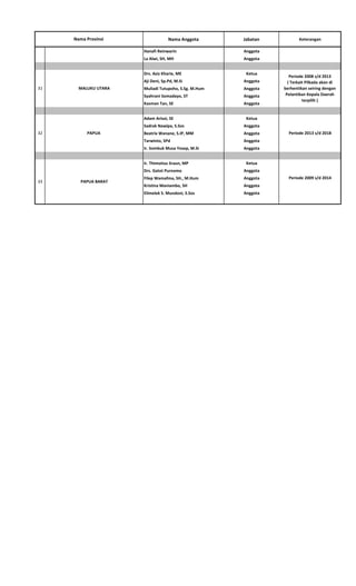 Nama Anggota Jabatan KeteranganNama Provinsi
Hanafi Reinwarin Anggota
La Alwi, SH, MH Anggota
Drs. Aziz Kharie, ME Ketua
Aji Deni, Sp.Pd, M.Si Anggota
Muliadi Tutupoho, S.Sg. M.Hum Anggota
Syahrani Somadayo, ST Anggota
Kasman Tan, SE Anggota
Adam Arisoi, SE Ketua
Sadrak Nawipa, S.Sos Anggota
Beatrix Wanane, S.IP, MM Anggota
Tarwinto, SPd Anggota
Ir. Sombuk Musa Yosep, M.Si Anggota
Ir. Thimotius Sraun, MP Ketua
Drs. Gatot Purnomo Anggota
Filep Wamafma, SH., M.Hum Anggota
Kristina Maniambo, SH Anggota
Elimelek S. Mundoni, S.Sos Anggota
PAPUA BARAT33
MALUKU UTARA31
PAPUA32
Periode 2008 s/d 2013
( Terkait Pilkada akan di
berhentikan seiring dengan
Pelantikan Kepala Daerah
terpilih )
Periode 2013 s/d 2018
Periode 2009 s/d 2014
 
