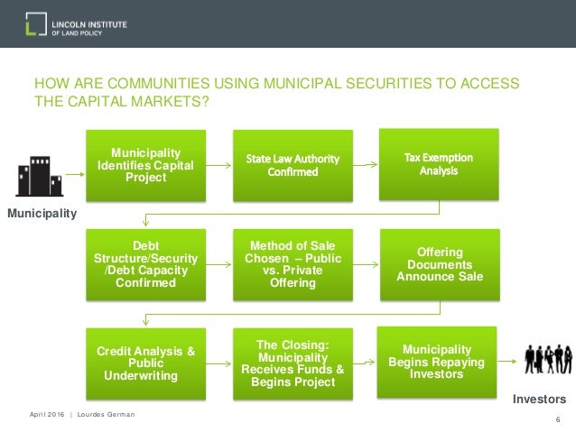 Accessing Capital Markets For Capital Needs