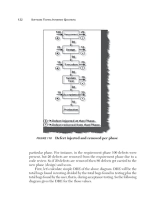122	    Software	teSting	interview	QueStionS




            Figure 118     Defect injected and removed per phase



       particular phase. For instance, in the requirement phase 100 defects were
       present, but 20 defects are removed from the requirement phase due to a
       code review. So if 20 defects are removed then 80 defects get carried to the
       new phase (design) and so on.
           First, let’s calculate simple DRE of the above diagram. DRE will be the
       total bugs found in testing divided by the total bugs found in testing plus the
       total bugs found by the user, that is, during acceptance testing. So the following
       diagram gives the DRE for the those values.
 