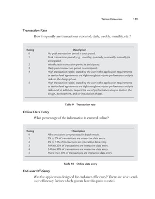 teSting	eStimation	          159



Transaction Rate
          How frequently are transactions executed; daily, weekly, monthly, etc.?


    Rating                                 Description
     0	             No	peak	transaction	period	is	anticipated.
     1	             P
                    	 eak	transaction	period	(e.g.,	monthly,	quarterly,	seasonally,	annually)	is	
                    anticipated.
     2	             W
                    	 eekly	peak	transaction	period	is	anticipated.
     3	             D
                    	 aily	peak	transaction	period	is	anticipated.
     4	             H
                    	 igh	transaction	rate(s)	stated	by	the	user	in	the	application	requirements	
                    or	service-level	agreements	are	high	enough	to	require	performance	analysis	
                    tasks	in	the	design	phase.
     5	             H
                    	 igh	transaction	rate(s)	stated	by	the	user	in	the	application	requirements	
                    or	service-level	agreements	are	high	enough	to	require	performance	analysis	
                    tasks	and,	in	addition,	require	the	use	of	performance	analysis	tools	in	the	
                    design,	development,	and/or	installation	phases.


                                   Table 9  Transaction rate

Online Data Entry
          What percentage of the information is entered online?


    Rating                                Description
     0	             All	transactions	are	processed	in	batch	mode.
     1	             1
                    	 %	to	7%	of	transactions	are	interactive	data	entry.
     2	             8
                    	 %	to	15%	of	transactions	are	interactive	data	entry.
     3	             1
                    	 6%	to	23%	of	transactions	are	interactive	data	entry.
     4	             2
                    	 4%	to	30%	of	transactions	are	interactive	data	entry.
     5	             M
                    	 ore	than	30%	of	transactions	are	interactive	data	entry.


                                  Table 10  Online data entry

End-user Efficiency
          Was the application designed for end-user efficiency? There are seven end-
          user efficiency factors which govern how this point is rated.
 