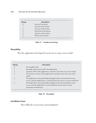 162	         Software	teSting	interview	QueStionS




                Rating                       Description
                 0	               None	of	the	above.
                 1	               Any	one	of	the	above.
                 2	               Any	two	of	the	above.
                 3	               Any	three	of	the	above.
                 4	               Any	four	of	the	above.
                 5	               All	five	of	the	above


                                   Table 15  Complex processing



Reusability
            Was the application developed to meet one or many users needs?




  Rating                                     Description
   0	                 No	reusable	code.
   1	                 R
                      	 eusable	code	is	used	within	the	application.
   2	                 L
                      	 ess	than	10%	of	the	application	considers	more	than	one	user’s	needs.
   3	                 T
                      	 en	percent	or	more	of	the	application	considers	more	than	one	user’s	
                      needs.
       4	             T
                      	 he	application	was	specifically	packaged	and/or	documented	to	ease	
                      re-use,	and	the	application	is	customized	by	the	user	at	a	source-code	level.
       5	             T
                      	 he	application	was	specifically	packaged	and/or	documented	to	ease	
                      re-use,	and	the	application	is	customized	for	use	by	means	of	user	
                      parameter	maintenance.


                                       Table 16  Reusability



Installation Ease
               How difficult is conversion and installation?
 
