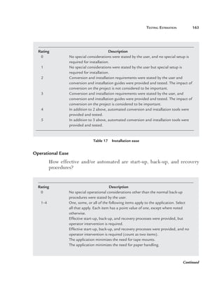 teSting	eStimation	           163




    Rating                                     Description
     0	               N
                      	 o	special	considerations	were	stated	by	the	user,	and	no	special	setup	is	
                      required	for	installation.
     1	               N
                      	 o	special	considerations	were	stated	by	the	user	but	special	setup	is	
                      required	for	installation.
     2	               C
                      	 onversion	and	installation	requirements	were	stated	by	the	user	and	
                      conversion	and	installation	guides	were	provided	and	tested.	The	impact	of	
                      conversion	on	the	project	is	not	considered	to	be	important.
     3	               C
                      	 onversion	and	installation	requirements	were	stated	by	the	user,	and	
                      conversion	and	installation	guides	were	provided	and	tested.	The	impact	of	
                      conversion	on	the	project	is	considered	to	be	important.
     4	               I
                      	n	addition	to	2	above,	automated	conversion	and	installation	tools	were	
                      provided	and	tested.
     5	               I
                      	n	addition	to	3	above,	automated	conversion	and	installation	tools	were	
                      provided	and	tested.


                                     Table 17  Installation ease


Operational Ease
            How  effective  and/or  automated  are  start-up,  back-up,  and  recovery 
            procedures?


    Rating                                       Description
     0	               N
                      	 o	special	operational	considerations	other	than	the	normal	back-up	
                      procedures	were	stated	by	the	user.
     1–4	             O
                      	 ne,	some,	or	all	of	the	following	items	apply	to	the	application.	Select	
                      all	that	apply.	Each	item	has	a	point	value	of	one,	except	where	noted	
                      otherwise.	
     	                E
                      	 ffective	start-up,	back-up,	and	recovery	processes	were	provided,	but	
                      operator	intervention	is	required.
     	                E
                      	 ffective	start-up,	back-up,	and	recovery	processes	were	provided,	and	no	
                      operator	intervention	is	required	(count	as	two	items).
     	                T
                      	 he	application	minimizes	the	need	for	tape	mounts.
     	                T
                      	 he	application	minimizes	the	need	for	paper	handling.



                                                                                            Continued
 
