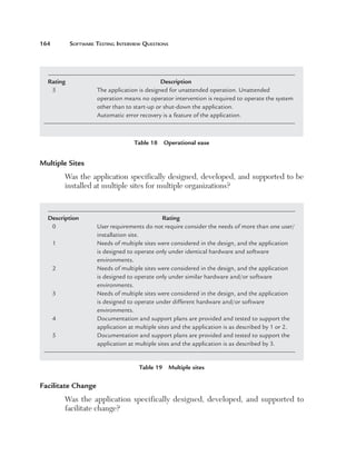 164	         Software	teSting	interview	QueStionS




  Rating                                        Description
   5	                 T
                      	 he	application	is	designed	for	unattended	operation.	Unattended	
                      operation	means	no	operator	intervention	is	required	to	operate	the	system	
                      other	than	to	start-up	or	shut-down	the	application.	
                      Automatic	error	recovery	is	a	feature	of	the	application.



                                    Table 18  Operational ease


Multiple Sites
            Was the application specifically designed, developed, and supported to be 
            installed at multiple sites for multiple organizations?



  Description                                   Rating
   0	                 U
                      	 ser	requirements	do	not	require	consider	the	needs	of	more	than	one	user/
                      installation	site.
       1	             N
                      	 eeds	of	multiple	sites	were	considered	in	the	design,	and	the	application	
                      is	designed	to	operate	only	under	identical	hardware	and	software	
                      environments.
       2	             N
                      	 eeds	of	multiple	sites	were	considered	in	the	design,	and	the	application	
                      is	designed	to	operate	only	under	similar	hardware	and/or	software	
                      environments.
       3	             N
                      	 eeds	of	multiple	sites	were	considered	in	the	design,	and	the	application	
                      is	designed	to	operate	under	different	hardware	and/or	software	
                      environments.
       4	             D
                      	 ocumentation	and	support	plans	are	provided	and	tested	to	support	the	
                      application	at	multiple	sites	and	the	application	is	as	described	by	1	or	2.
       5	             D
                      	 ocumentation	and	support	plans	are	provided	and	tested	to	support	the	
                      application	at	multiple	sites	and	the	application	is	as	described	by	3.


                                      Table 19  Multiple sites

Facilitate Change
            Was  the  application  specifically  designed,  developed,  and  supported  to 
            facilitate change?
 
