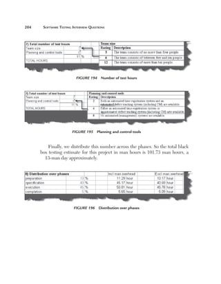 204	    Software	teSting	interview	QueStionS




                           Figure 194  Number of test hours




                         Figure 195  Planning and control tools


            Finally, we distribute this number across the phases. So the total black 
       box  testing  estimate  for  this  project  in  man  hours  is  101.73  man  hours,  a 
           13-man day approximately.




                          Figure 196  Distribution over phases
 