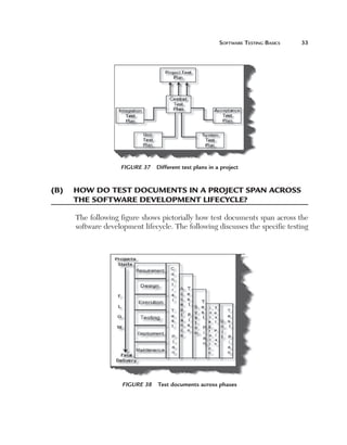 Software	teSting	BaSicS	   




                   Figure 37  Different test plans in a project


(B)	 	 ow	do	test	documents	In	a	project	span	across	
     h
     the	software	development	lIfecycle?

     The following figure shows pictorially how test documents span across the
     software development lifecycle. The following discusses the specific testing




                    Figure 38  Test documents across phases
 