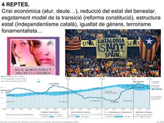 4 REPTES.
Crisi econòmica (atur, deute…), reducció del estat del benestar,
esgotament model de la transició (reforma constitució), estructura
estat (ìndependentisme català), igualtat de gènere, terrorisme
fonamentalista…
 