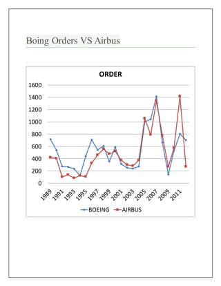 Boing Orders VS Airbus
0
200
400
600
800
1000
1200
1400
1600
ORDER
BOEING AIRBUS
 