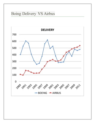 Boing Delivery VS Airbus
0
100
200
300
400
500
600
700
DELIVERY
BOEING AIRBUS
 