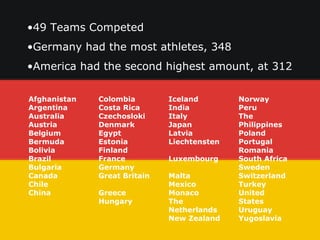 •49 Teams Competed
•Germany had the most athletes, 348
•America had the second highest amount, at 312

Afghanistan   Colombia        Iceland        Norway
Argentina     Costa Rica      India          Peru
Australia     Czechosloki     Italy          The
Austria       Denmark         Japan          Philippines
Belgium       Egypt           Latvia         Poland
Bermuda       Estonia         Liechtensten   Portugal
Bolivia       Finland                        Romania
Brazil        France          Luxembourg     South Africa
Bulgaria      Germany                        Sweden
Canada        Great Britain   Malta          Switzerland
Chile                         Mexico         Turkey
China         Greece          Monaco         United
              Hungary         The            States
                              Netherlands    Uruguay
                              New Zealand    Yugoslavia
 