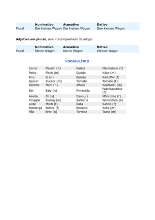 Nominativo Acusativo Dativo
Plural Die kleinen Wagen Die kleinen Wagen Den kleinen Wagen
Adjetivo em plural, sem ir acompanhado de artigo:
Nominativo Acusativo Dativo
Plural Kleine Wagen Kleine Wagen Kleinen Wagen
VOCABULÁRIO
Carne Fleisch (n) Geléia Marmelade (f)
Peixe Fisch (m) Queijo Käse (m)
Ovo Ei (n) Batata Kartoffel (f)
Açúcar Zucker (m) Tomate Tomate (f)
Farinha Mehl (n) Alface Kopfsalat (m)
Sal Salz (n) Pimentão
Paprikaschote
(f)
Azeite Öl (n) Cenoura Möhrrübe (f)
Vinagre Essing (m) Salsicha Würstchen (n)
Leite Milch (f) Nata Sahne (f)
Manteiga Butter (f) Biscoito Keks (m)
Pão Brot (n) Torrada Toast (m)
 