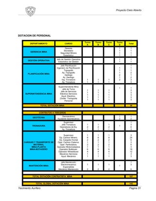 Proyecto Cielo Abierto
DOTACION DE PERSONAL
DEPÀRTAMENTO CARGO
Turno
A
Turno
B
Turno
C
Turno
D
Total
GERENCIA MINA
Gerente
Secretario
Seguridad Minera
Estadístico
1
1
1
1
1
1
1
1
GESTIÓN OPERATIVA
Jefe de Gestión Operativa
Estadístico de Gestión
1
1
1
1
PLANIFICACIÓN MINA
Jefe Planificación
Ingeniero de Planificación
Topografo
Ay. Topografo
Geólogo
Ay. Geologo
Ing. Tronadura
Ay. Tronadura
1
1
1
1
1
1
1
1
1
2
1
2
1
1
1
2
1
2
3
3
SUPERINTENDENCIA MINA
Superintendente Mina
Jefe de Turno
Jefe de Servicios
Eléctrico Servicios
Ayud. Electrico.
Chofer Transporte
Personal
1
1
1
1
1
1
1
1
1
1
1
1
1
1
1
1 1
3
3
3
3
3
TOTAL DOTACIÓN MINA 36
CONTRATOS A TERCEROS
GEOTÉCNIA
Geomecánico
Ayudante Geomecánico
1
2
1
2
TRONADURA
Supervisor
Jefe Tronadura
Operadores de Eq.
Ay. Tronadura
1
2
1
1
2
1
1
2
1
1
1
3
6
3
CARGUIO Y TRANSPORTE DE
MATERIAL
MINA-PLANTA
MINA-BOTADERO
Supervisor
Op. Camion Minero.
Op. Cargador frontal
Oper. Camion Cisterna.
Oper. Perforadora.
Operador Motoniveladora
Operador Bulldozer.
Operador Wheeldozer
Mecánico Servicios
Ayud. Mecánico
1
8
2
1
2
1
6
4
1
1
1
8
2
1
2
1
6
4
1
1
1
8
2
1
2
1
6
4
1
1
3
24
6
3
6
3
18
12
3
3
MANTENCIÓN MINA
Jefe Mantención
Electromecánico
Especialista
Mecánico Mantención
1
2
1
2
1
2
1
1
3
6
TOTAL DOTACIÓN CONTRATISTA MINA 107
TOTAL GLOBAL DOTACIÓN MINA 143
Yacimiento Aurífero Pagina 31
 