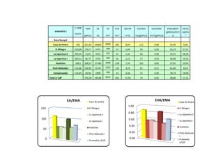 VARIANTE I
C EMB EMA AE VE EVA QEVAP EA/EMA EVA/EMA EMA/QEVP AE/VE
msnm
gWh/a ha hm3 hm3 m3/s ha/(gWh/a) hm3/(gWh/a)
(gWh/a)/(m3/
s)
ha/hm
3
Buta Ranquil
Casa de Piedra 283 321,92 36000 4000 282 8,94 112 0,88 35,99 9,00
El Milagro 220,88 93,27 5475 199 52 1,66 59 0,56 56,19 27,51
La Japonesa II 209,49 72,01 4354 152 42 1,32 60 0,58 54,55 28,56
La Japonesa I 200,51 66,79 3793 196 36 1,15 57 0,54 58,08 19,35
Huelches 188,5 268,27 27180 2600 228 7,24 101 0,85 37,05 10,45
Pichi Mahuida I 153,86 258,95 15747 1925 132 4,19 61 0,51 61,80 8,18
Compensador 114,84 34,96 1800 100 14 0,44 51 0,40 78,74 18,00
Total s/ CdP 759,29 56548 5072 491 15,56 74 0,65 48,80 11,15
0
50
100
150
EA/EMA Casa de piedra
El Milagro
La Japonesa II
La Japonesa I
Huelches
Pichi Mahuida I
Promedio s/CdP
0.00
0.20
0.40
0.60
0.80
1.00
EVA/EMA Casa de Piedra
El Milagro
La Japonesa II
La Japonesa I
Huelches
Pichi Mahuida
I
Promedio
s/CdP
 